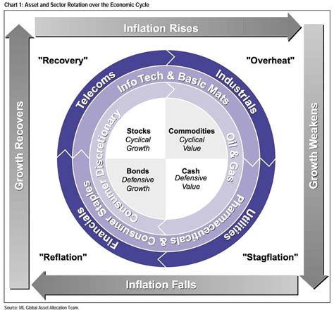 merrill lynch investment clock|The Merril Lynch Investment Clock